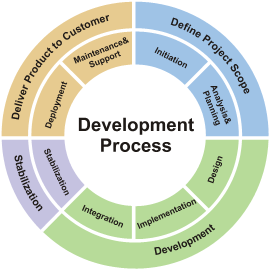 Software development