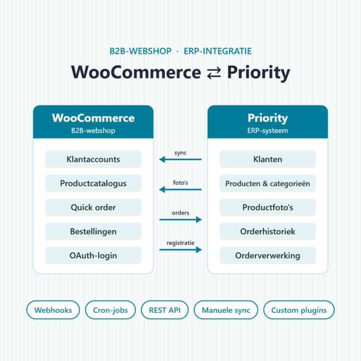 Schema van de koppeling tussen een WooCommerce B2B-webshop en Priority ERP: synchronisatie van klanten, producten, categorieën, foto's en bestellingen