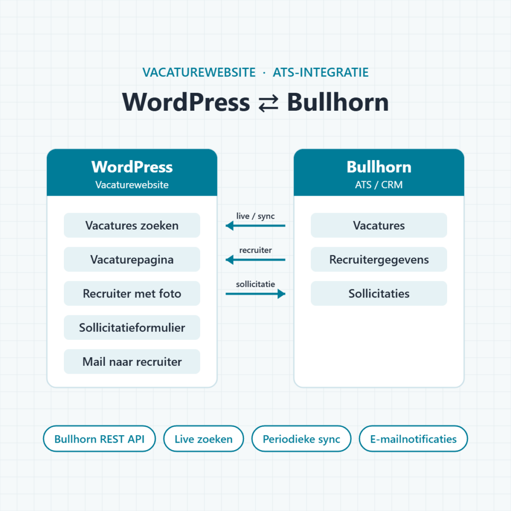 Schema van de koppeling tussen een WordPress-vacaturewebsite en Bullhorn: vacatures, recruitergegevens en sollicitaties